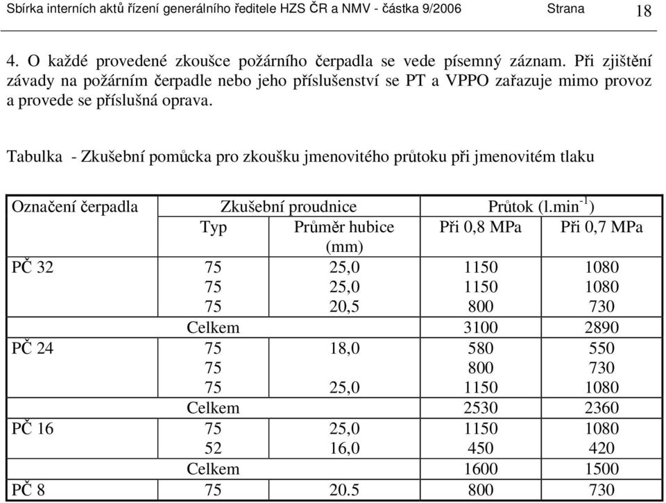 Tabulka - Zkušební pomůcka pro zkoušku jmenovitého průtoku při jmenovitém tlaku Označení čerpadla Zkušební proudnice Průtok (l.