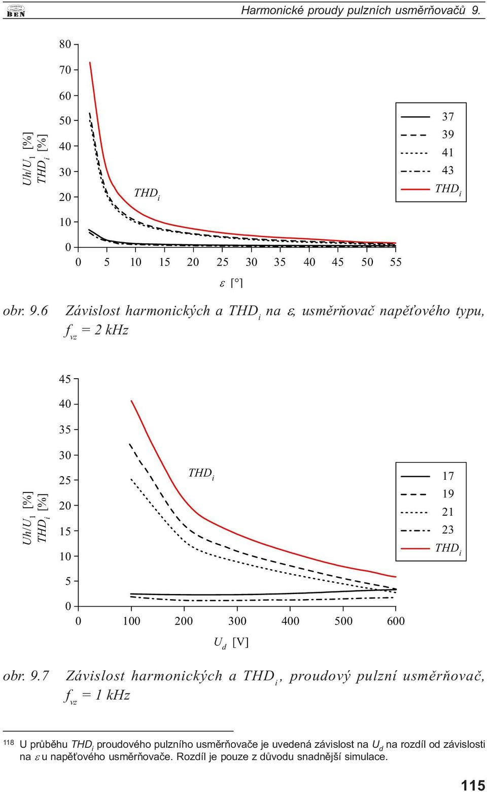 6 Závislost harmonických a na ε, usměrňovač napěťového typu, f vz = 2 khz 45 4 35 3 h/ 1 25 2 15 17 19 21 23 1 5 1 2 3 4 5 6