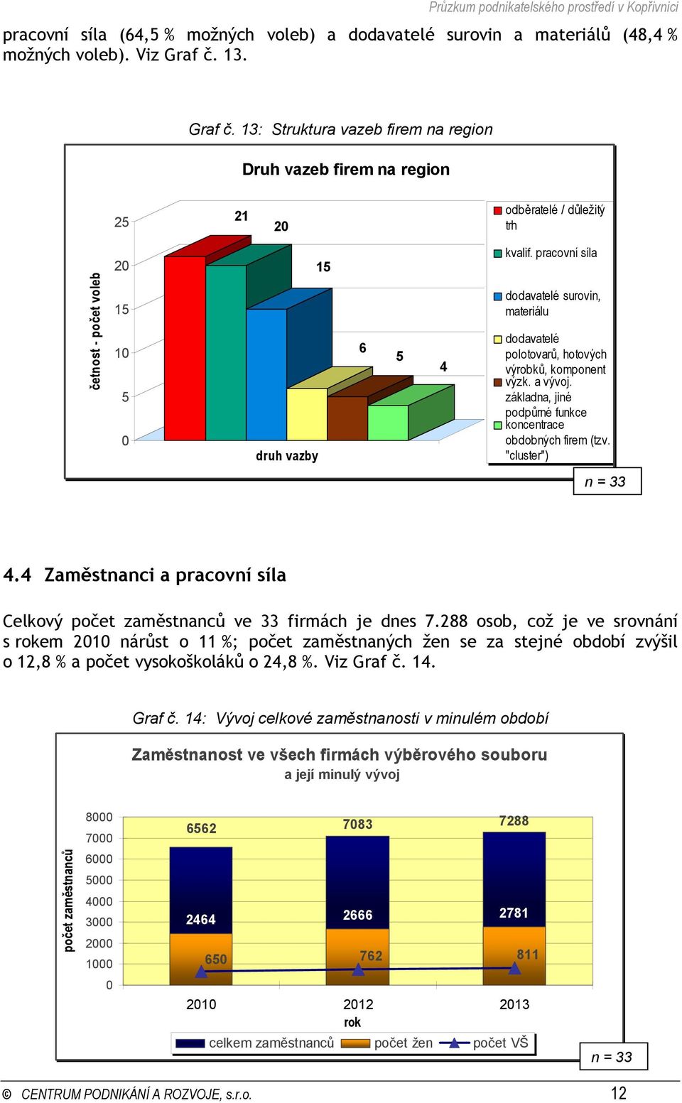 pracovní síla dodavatelé surovin, materiálu dodavatelé polotovarů, hotových výrobků, komponent výzk. a vývoj. základna, jiné podpůrné funkce koncentrace obdobných firem (tzv. "cluster") n =.