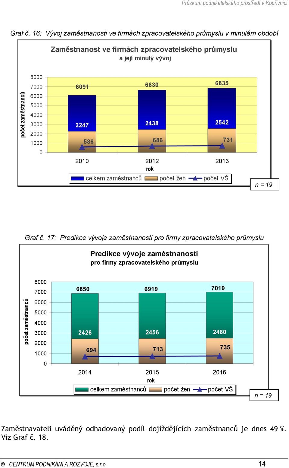 zaměstnanců 7 8 8 8 7 rok celkem zaměstnanců počet žen počet VŠ n = 9 Graf č.