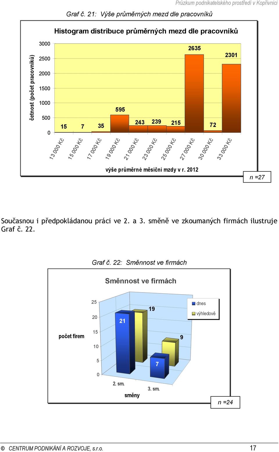 mezd dle pracovníků četnost (počet pracovníků) 9 7 9 7 Kč Kč 7 Kč 9 Kč Kč Kč Kč 7 Kč Kč Kč výše průměrné měsíční mzdy v