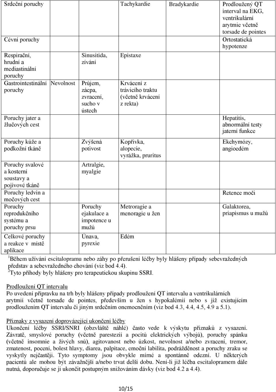 systému a poruchy prsu Celkové poruchy a reakce v místě aplikace Nevolnost Sinusitida, zívání Průjem, zácpa, zvracení, sucho v ústech Zvýšená potivost Artralgie, myalgie Poruchy ejakulace a impotence