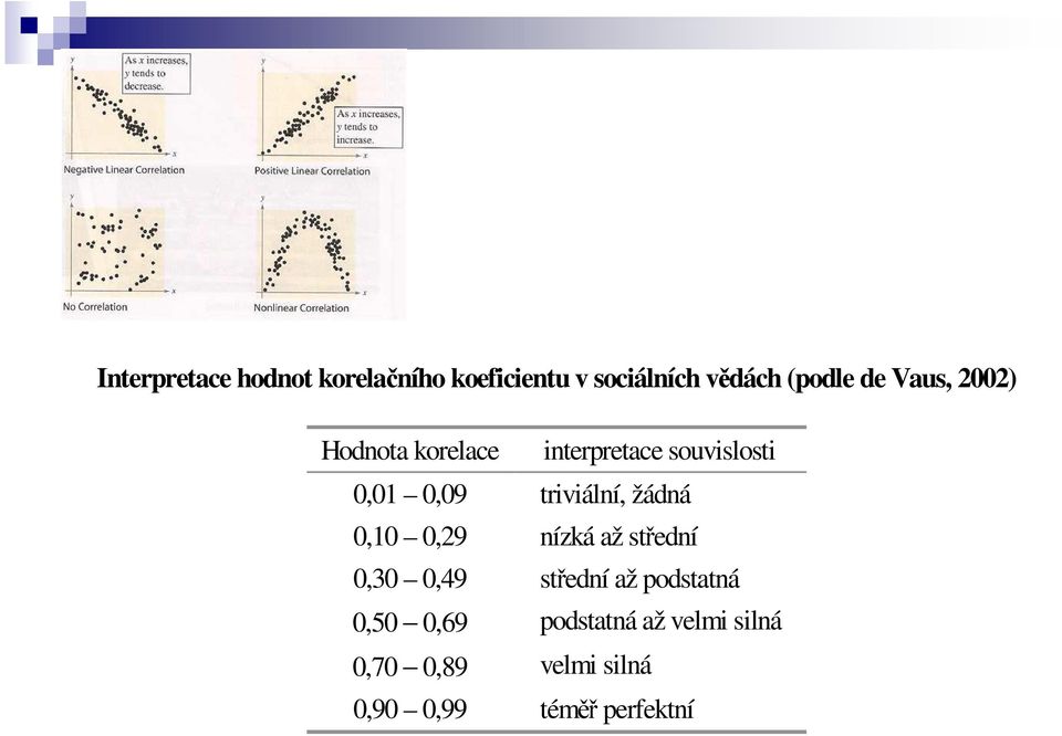 triviální, žádná 0,10 0,29 nízká až střední 0,30 0,49 střední až