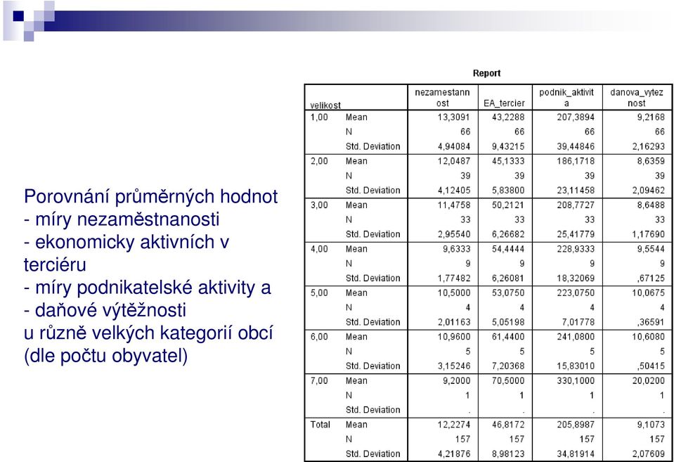 terciéru - míry podnikatelské aktivity a -