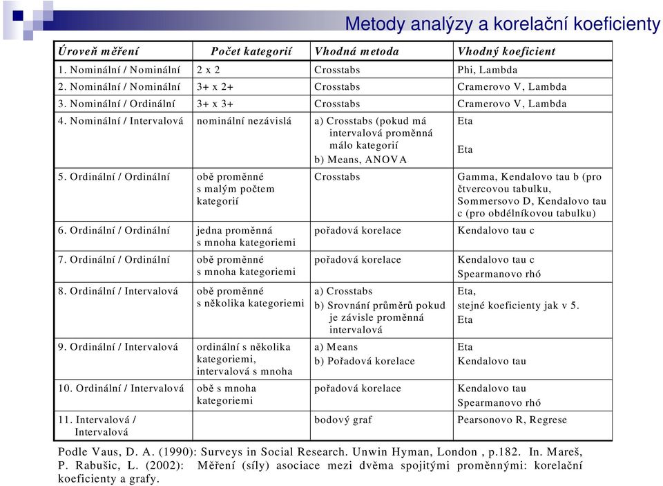 Nominální / Intervalová nominální nezávislá a) Crosstabs (pokud má intervalová proměnná málo kategorií b) Means, ANOVA 5. Ordinální / Ordinální obě proměnné s malým počtem kategorií 6.