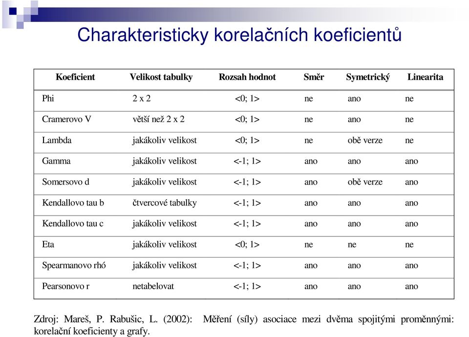 čtvercové tabulky <-1; 1> ano ano ano Kendallovo tau c jakákoliv velikost <-1; 1> ano ano ano Eta jakákoliv velikost <0; 1> ne ne ne Spearmanovo rhó jakákoliv velikost <-1; 1>