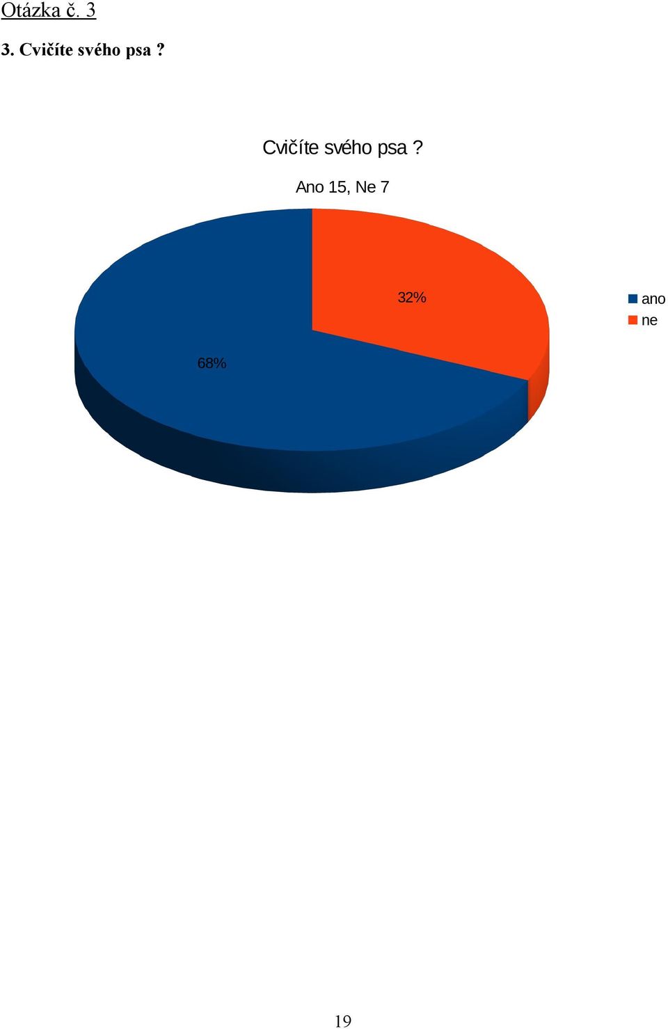 Ano 15, Ne 7 32% ano