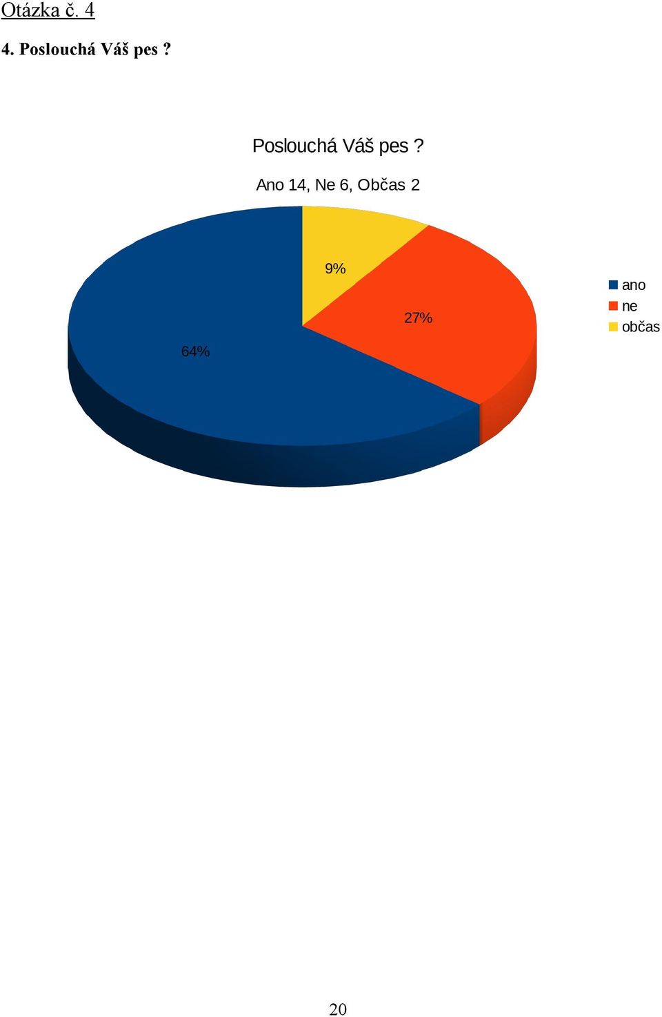 Ano 14, Ne 6, Občas 2 64%