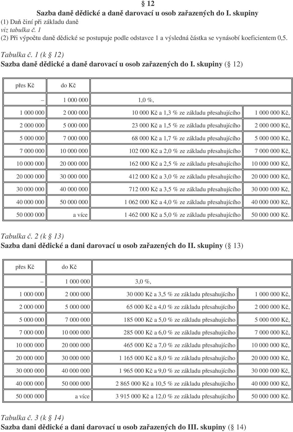 skupiny ( 12) pes K do K 1 000 000 1,0 %, 1 000 000 2 000 000 10 000 K a 1,3 % ze základu pesahujícího 1 000 000 K, 2 000 000 5 000 000 23 000 K a 1,5 % ze základu pesahujícího 2 000 000 K, 5 000 000