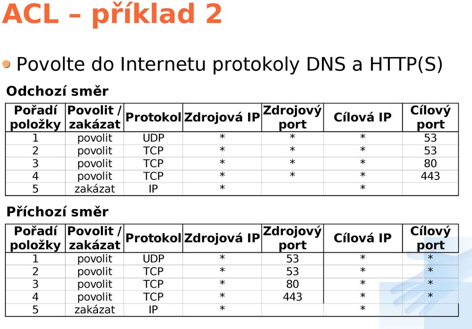 povolit TCP * * * 443 5 zakázat IP * * Příchozí směr Pořadí Povolit / Zdrojový Cílový Protokol Zdrojová IP Cílová IP