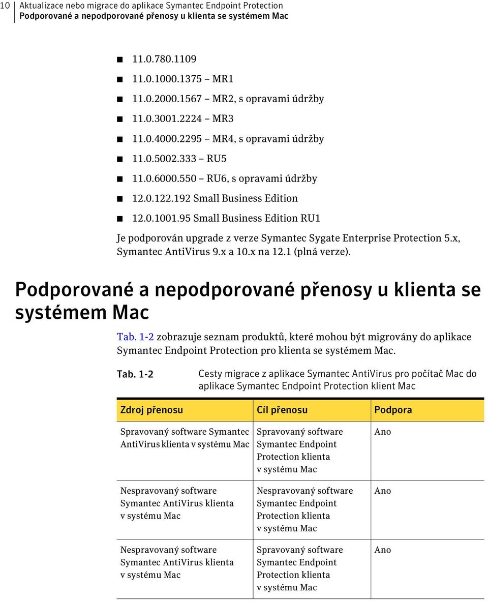 95 Small Business Edition RU1 Je podporován upgrade z verze Symantec Sygate Enterprise Protection 5.x, Symantec AntiVirus 9.x a 10.x na 12.1 (plná verze).