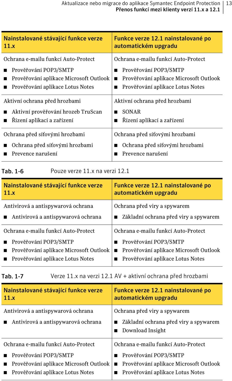 1 nainstalované po automatickém upgradu Ochrana e-mailu funkcí Auto-Protect Prověřování POP3/SMTP Prověřování aplikace Microsoft Outlook Prověřování aplikace Lotus Notes Prověřování POP3/SMTP