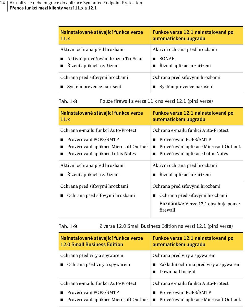 1 nainstalované po automatickém upgradu Aktivní ochrana před hrozbami Aktivní prověřování hrozeb TruScan Řízení aplikací a zařízení SONAR Řízení aplikací a zařízení Systém prevence narušení Systém