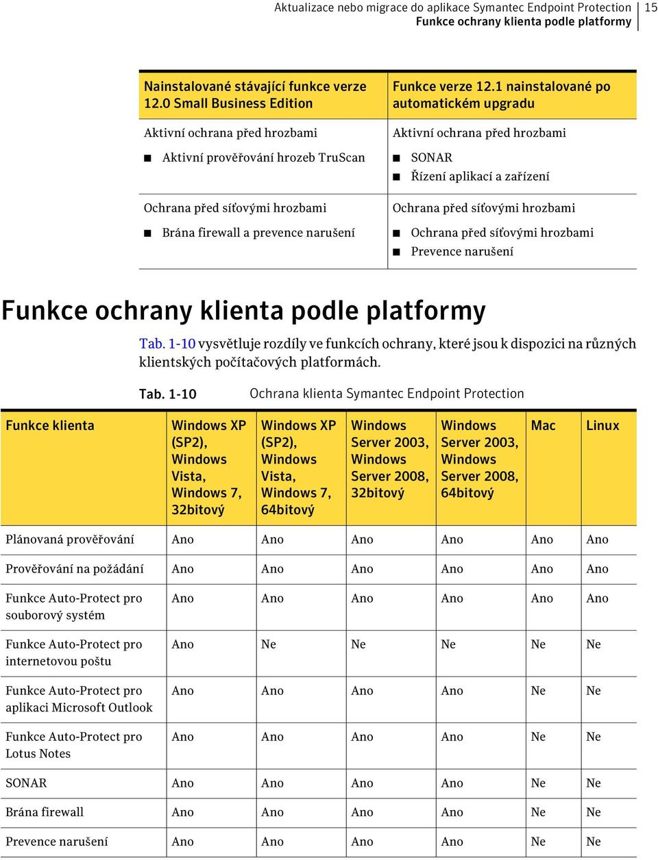 1 nainstalované po automatickém upgradu Aktivní ochrana před hrozbami Aktivní prověřování hrozeb TruScan SONAR Řízení aplikací a zařízení Brána firewall a prevence narušení Prevence narušení Funkce