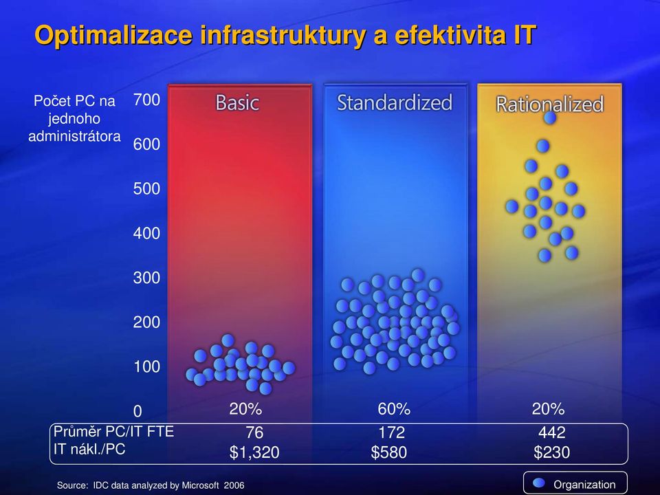 Průměr PC/IT FTE IT nákl.