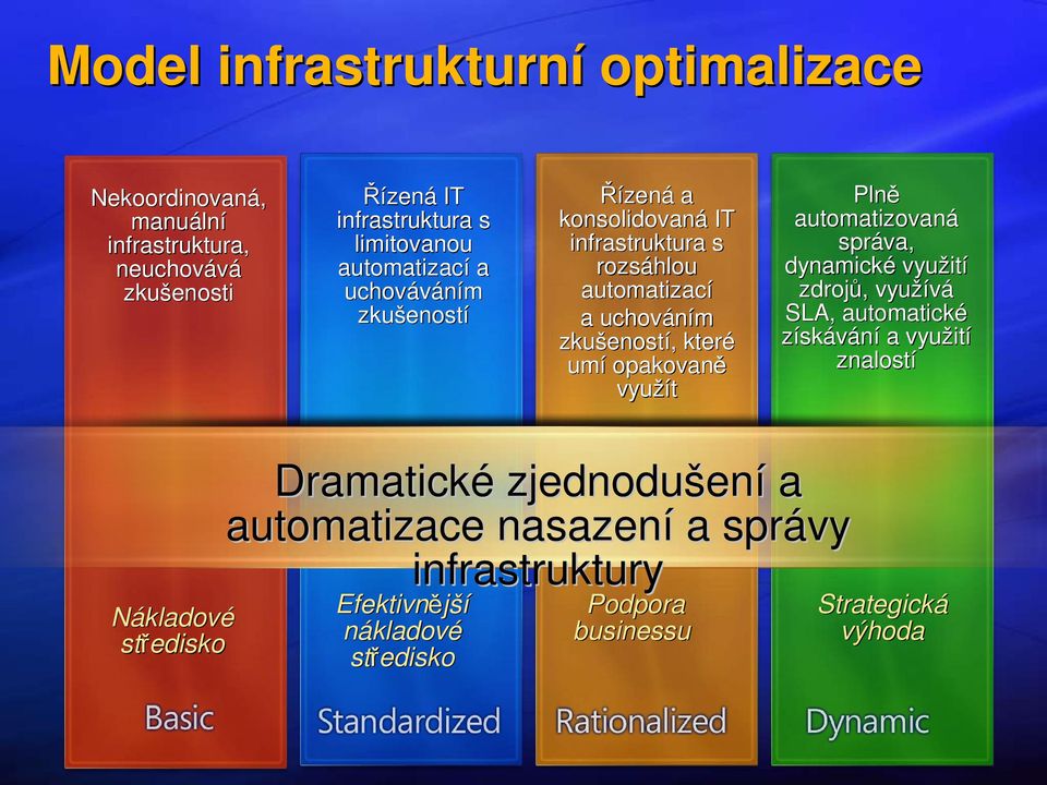 opakovaně využít Plně automatizovaná správa, dynamické využití zdrojů, využívá SLA, automatické získávání a využití znalostí Dramatické