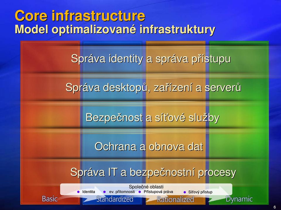 Bezpečnost a síťové služby Ochrana a obnova dat Správa IT a