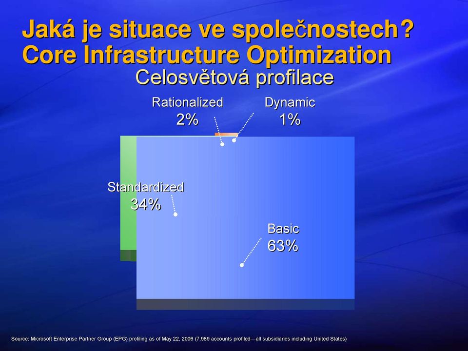 2% 1% Standardized 34% Basic 63% Source: Microsoft Enterprise Partner Group
