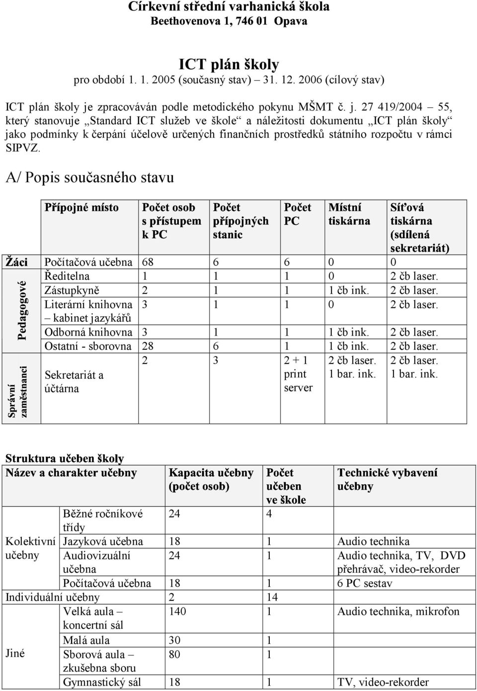"# finančních prostředků státního rozpočtu v rámci SIPVZ. $%&!!! ' A/ Popis současného stavu Počítačová učebna 68 6 6 0 0 Ředitelna 1 1 1 0 2 čb laser. Zástupkyně 2 1 1 1 čb ink. 2 čb laser. )*+,- /0 34 5.