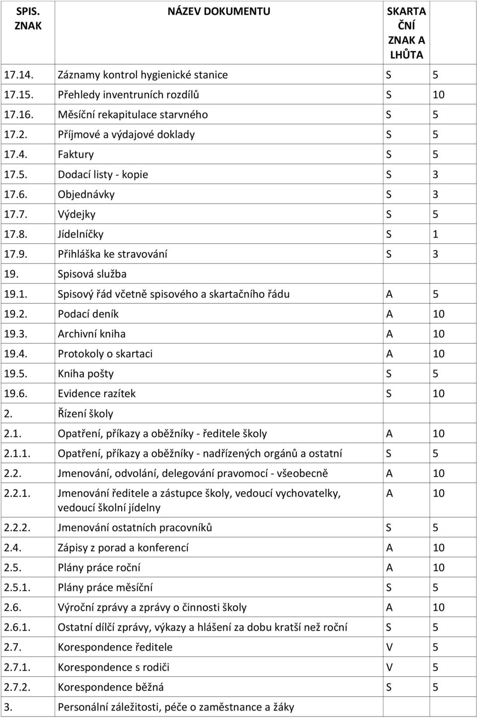 2. Podací deník A 10 19.3. Archivní kniha A 10 19.4. Protokoly o skartaci A 10 19.5. Kniha pošty S 5 19.6. Evidence razítek S 10 2. Řízení školy 2.1. Opatření, příkazy a oběžníky - ředitele školy A 10 2.