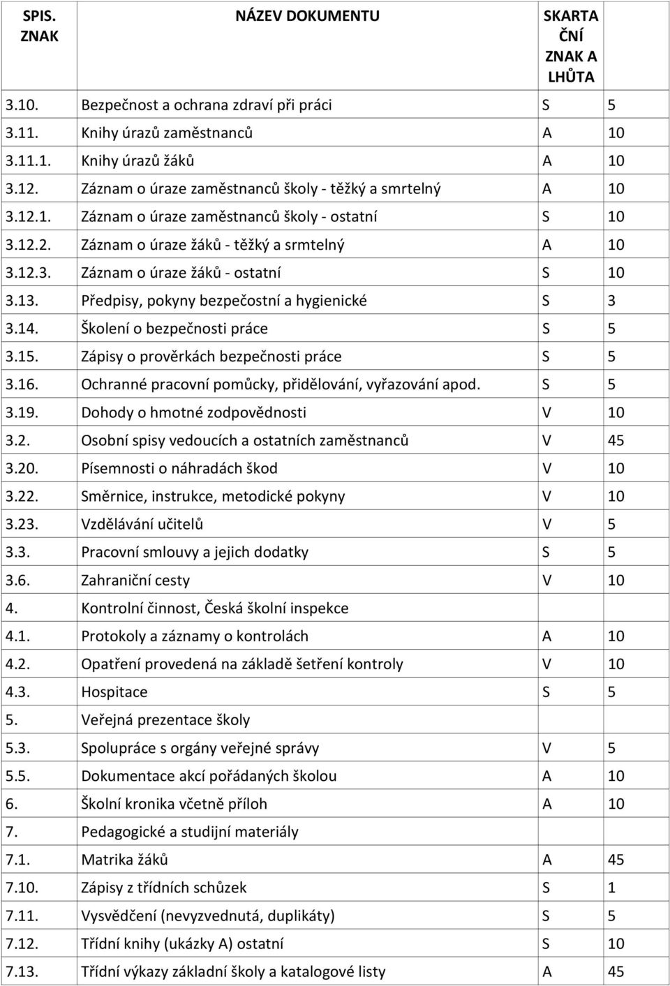 13. Předpisy, pokyny bezpečostní a hygienické S 3 3.14. Školení o bezpečnosti práce S 5 3.15. Zápisy o prověrkách bezpečnosti práce S 5 3.16. Ochranné pracovní pomůcky, přidělování, vyřazování apod.