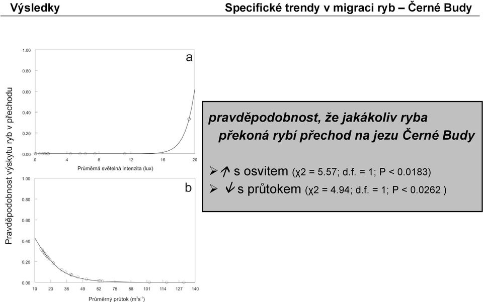 přechod na jezu Černé Budy s osvitem (χ2 = 5.57; d.f.