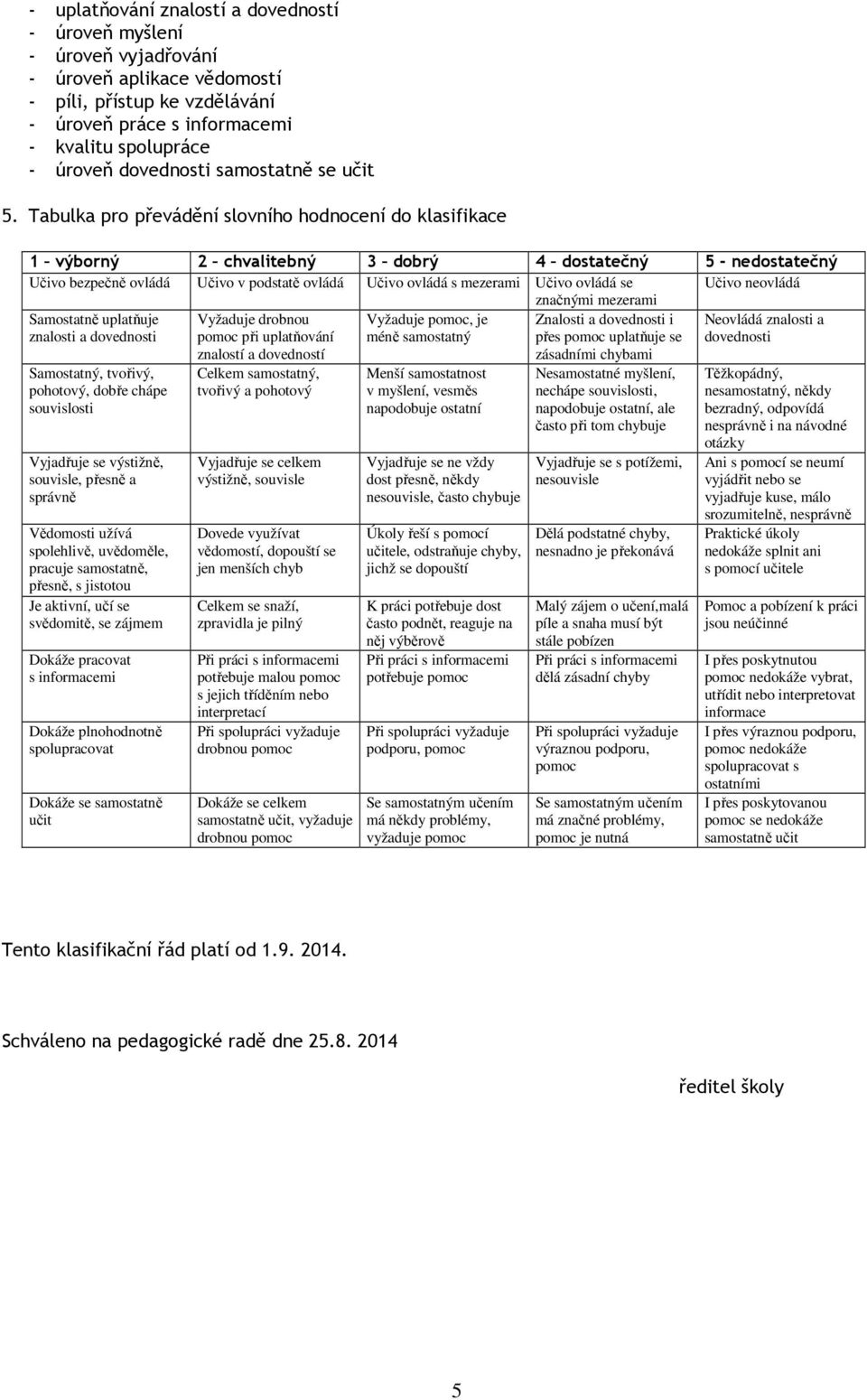 Tabulka pro převádění slovního hodnocení do klasifikace 1 výborný 2 chvalitebný 3 dobrý 4 dostatečný 5 - nedostatečný Učivo bezpečně ovládá Učivo v podstatě ovládá Učivo ovládá s mezerami Učivo