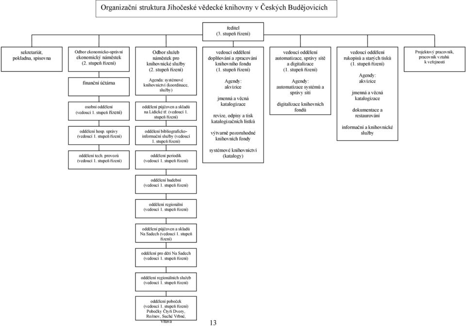 stupeň řízení) Agenda: systémové knihovnictví (koordinace, služby) oddělení půjčoven a skladů na Lidické tř. (vedoucí 1. stupeň řízení) oddělení bibliografickoinformační služby (vedoucí 1.