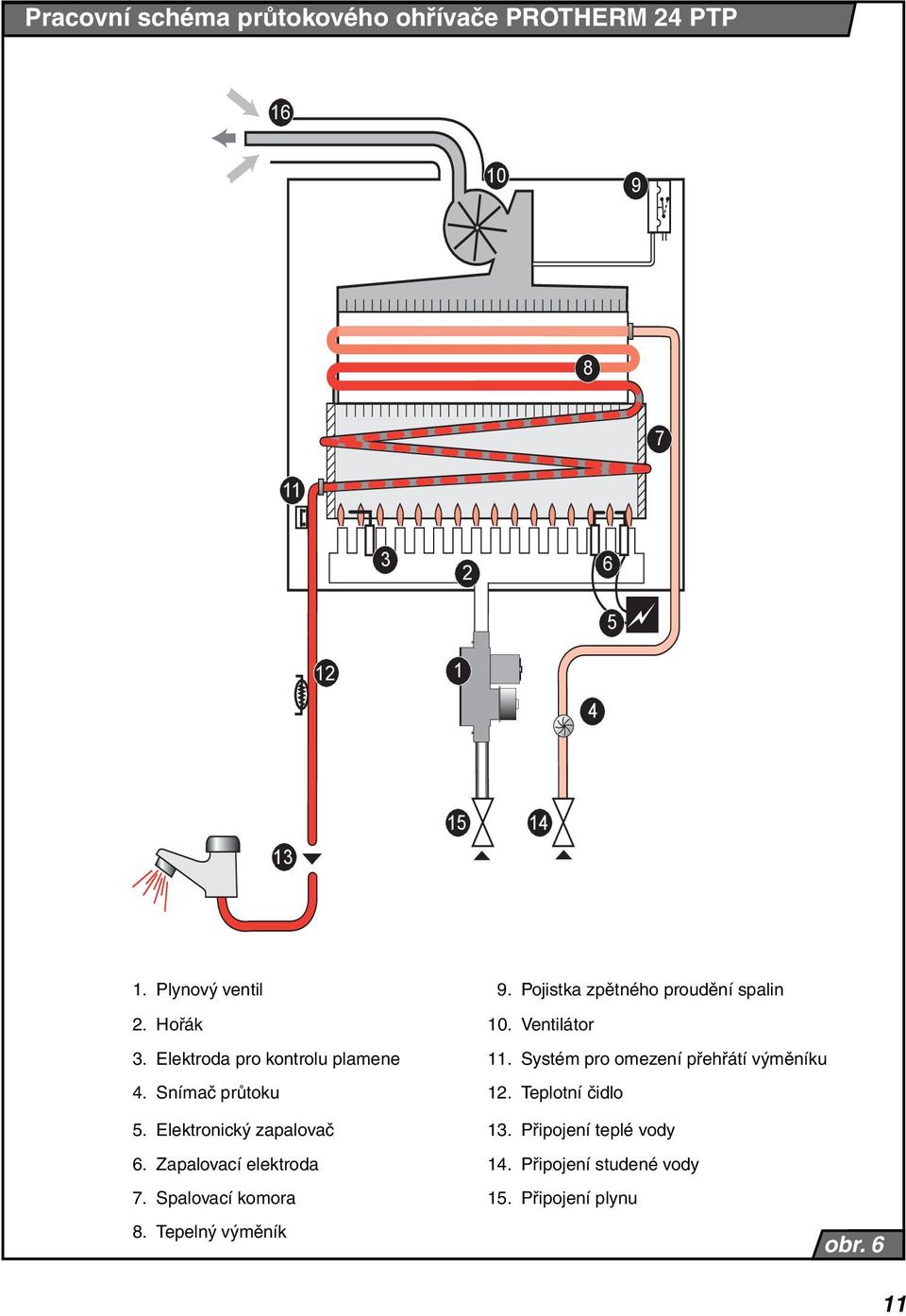 Systém pro omezení přehřátí výměníku 4. Snímač průtoku 12. Teplotní čidlo 5. Elektronický zapalovač 13.