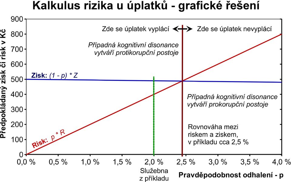 úplatků -