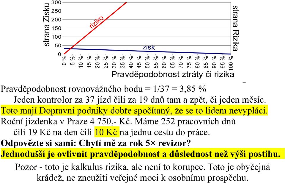 Máme 252 pracovních dnů čili 19 Kč na den čili 10 Kč na jednu cestu do práce. Odpovězte si sami: Chytí mě za rok 5 revizor?