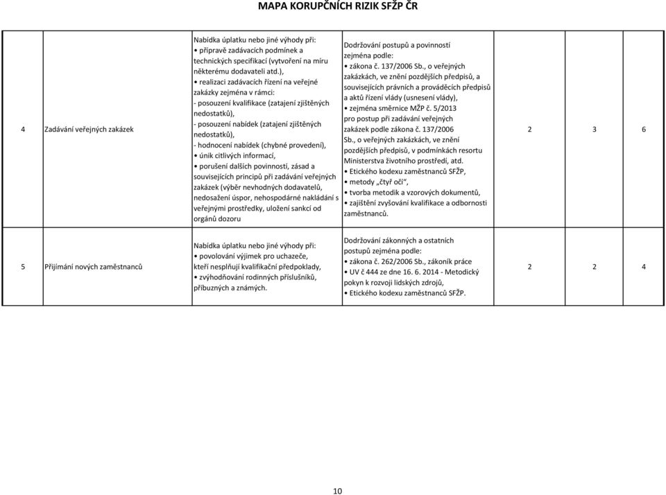 (chybné provedení), únik citlivých informací, porušení dalších povinností, zásad a souvisejících principů při zadávání veřejných zakázek (výběr nevhodných dodavatelů, nedosažení úspor, nehospodárné