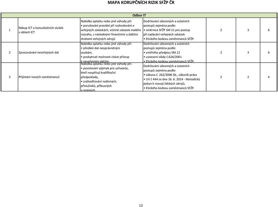 zdrojů předání dat neoprávněným osobám, poskytnutí možnosti získat přístup k neveřejným datům.