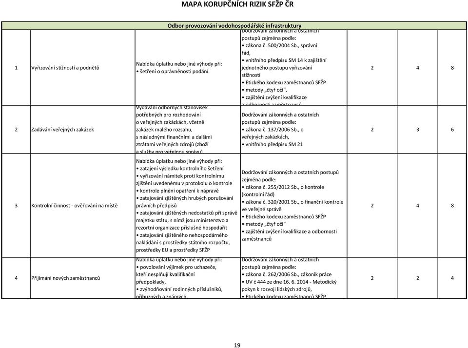 Vydávání odborných stanovisek potřebných pro rozhodování o veřejných zakázkách, včetně zakázek malého rozsahu, s následnými finančními a dalšími ztrátami veřejných zdrojů (zboží a služby pro veřejnou