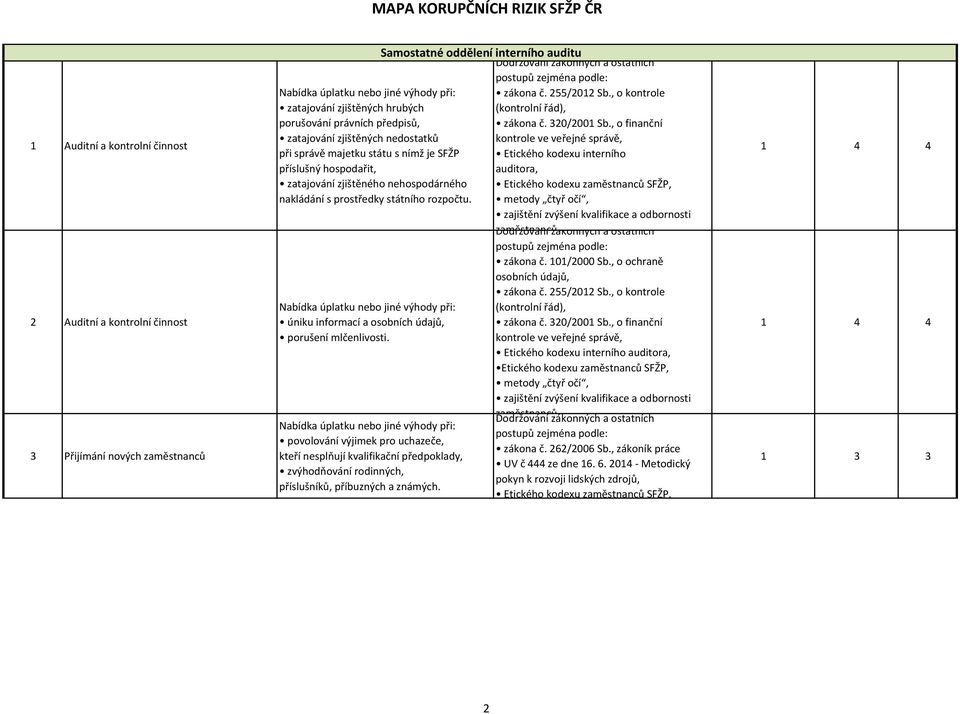 příslušníků, příbuzných a známých. Samostatné oddělení interního auditu zákona č. 255/2012 Sb., o kontrole (kontrolní řád), zákona č. 320/2001 Sb.