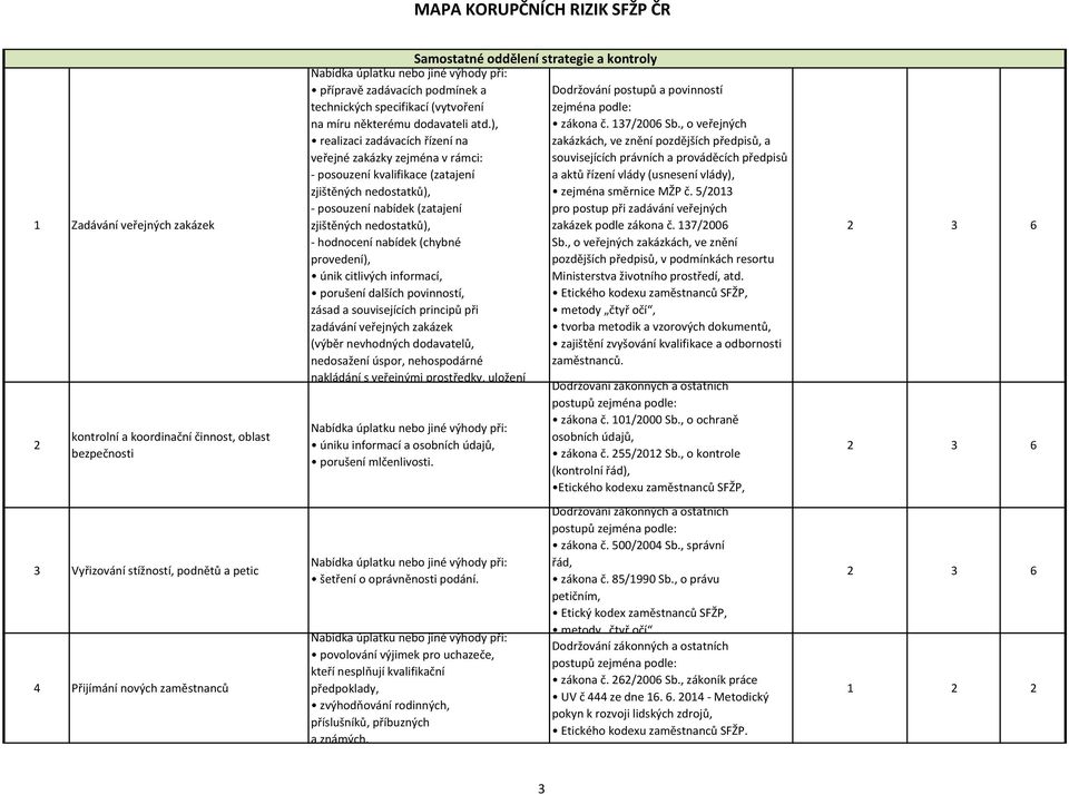 ), realizaci zadávacích řízení na veřejné zakázky zejména v rámci: - posouzení kvalifikace (zatajení zjištěných nedostatků), - posouzení nabídek (zatajení zjištěných nedostatků), - hodnocení nabídek