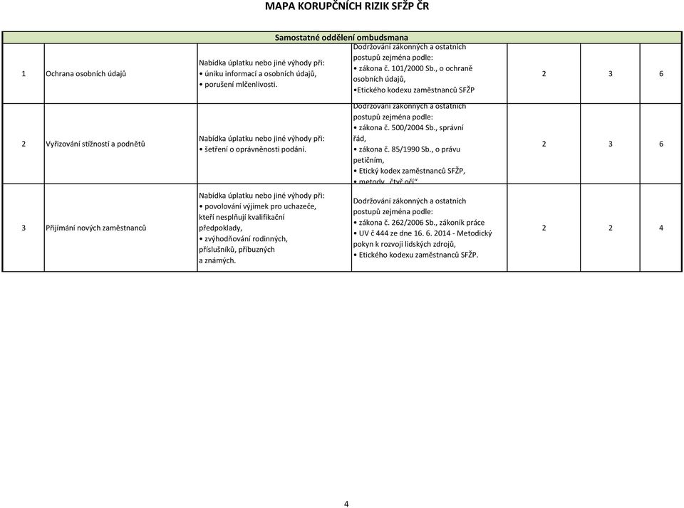 , o ochraně osobních údajů, Etického kodexu SFŽP 2 Vyřizování stížností a podnětů šetření o