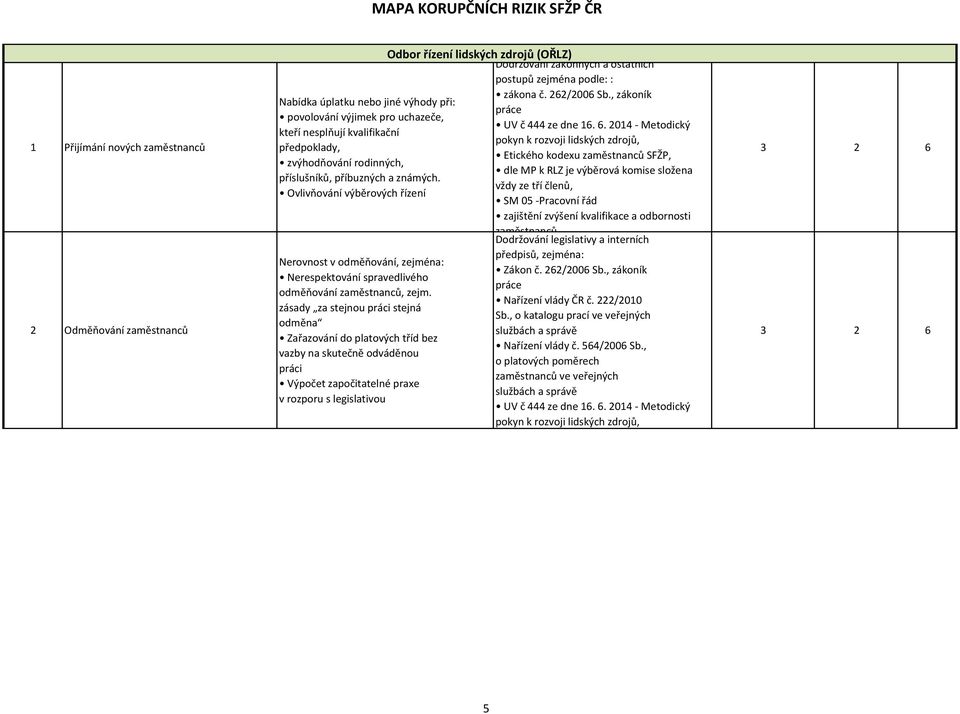 (OŘLZ) : zákona č. 262/2006 Sb., zákoník práce, dle MP k RLZ je výběrová komise složena vždy ze tří členů, SM 05 -Pracovní řád. Dodržování legislativy a interních předpisů, zejména: Zákon č.