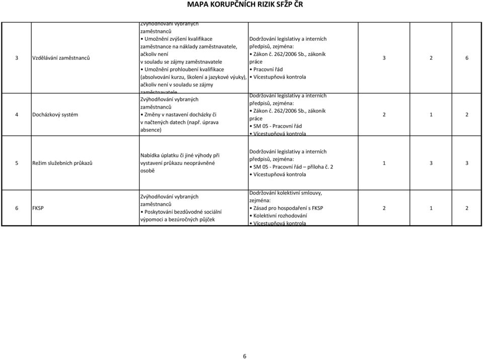 úprava absence) Dodržování legislativy a interních předpisů, zejména: Zákon č. 262/2006 Sb.