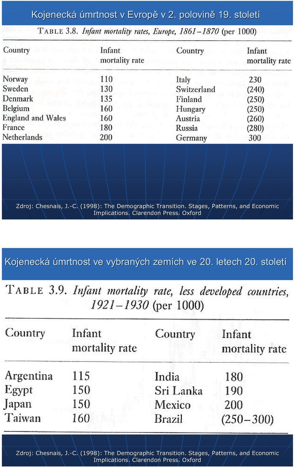 Clarendon Press. Oxford Kojenecká úmrtnost vee vybraných zemích ve 20. letech 20.