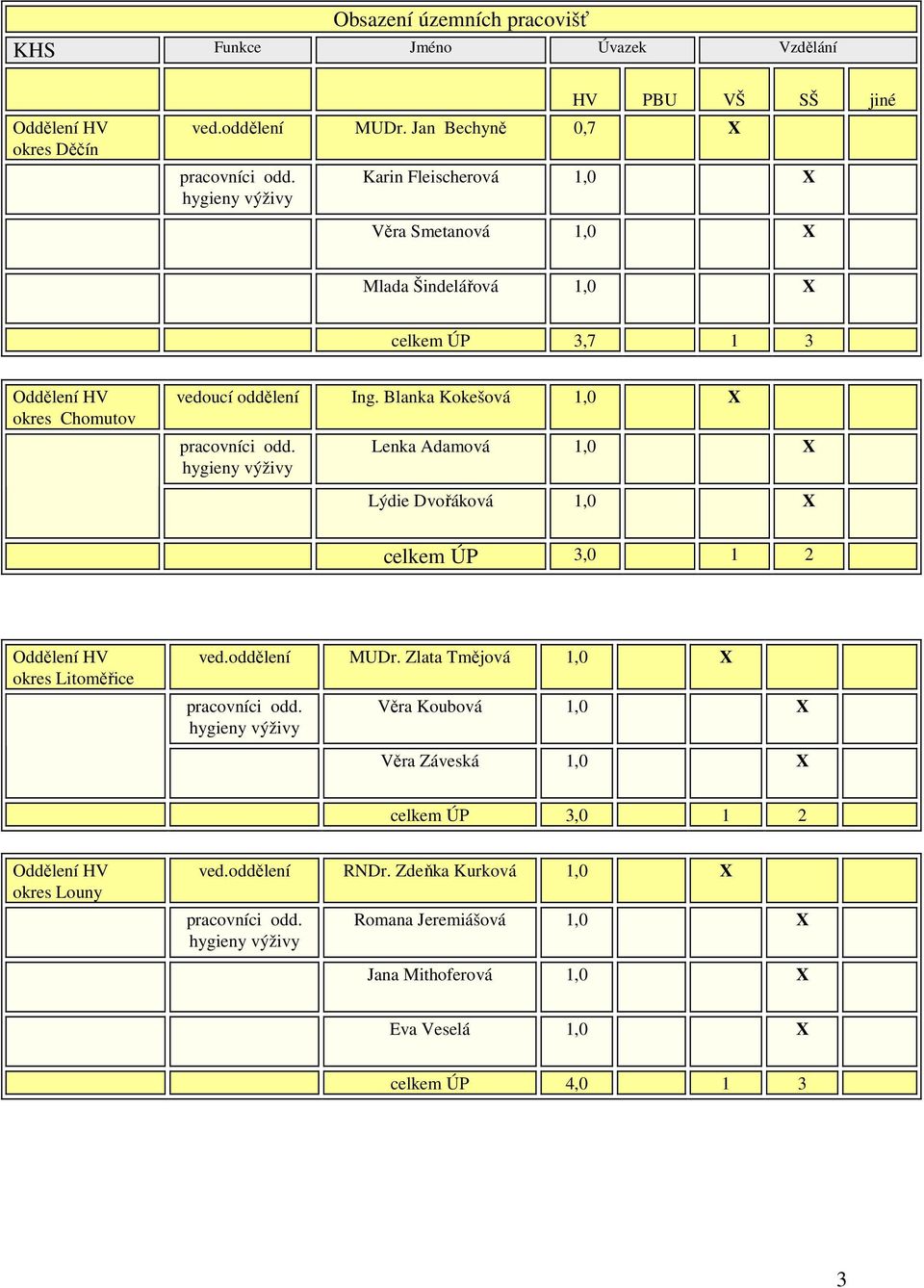 Blanka Kokešová 1,0 X Lenka Adamová 1,0 X Lýdie Dvořáková 1,0 X celkem ÚP 3,0 1 2 okres Litoměřice ved.oddělení MUDr.
