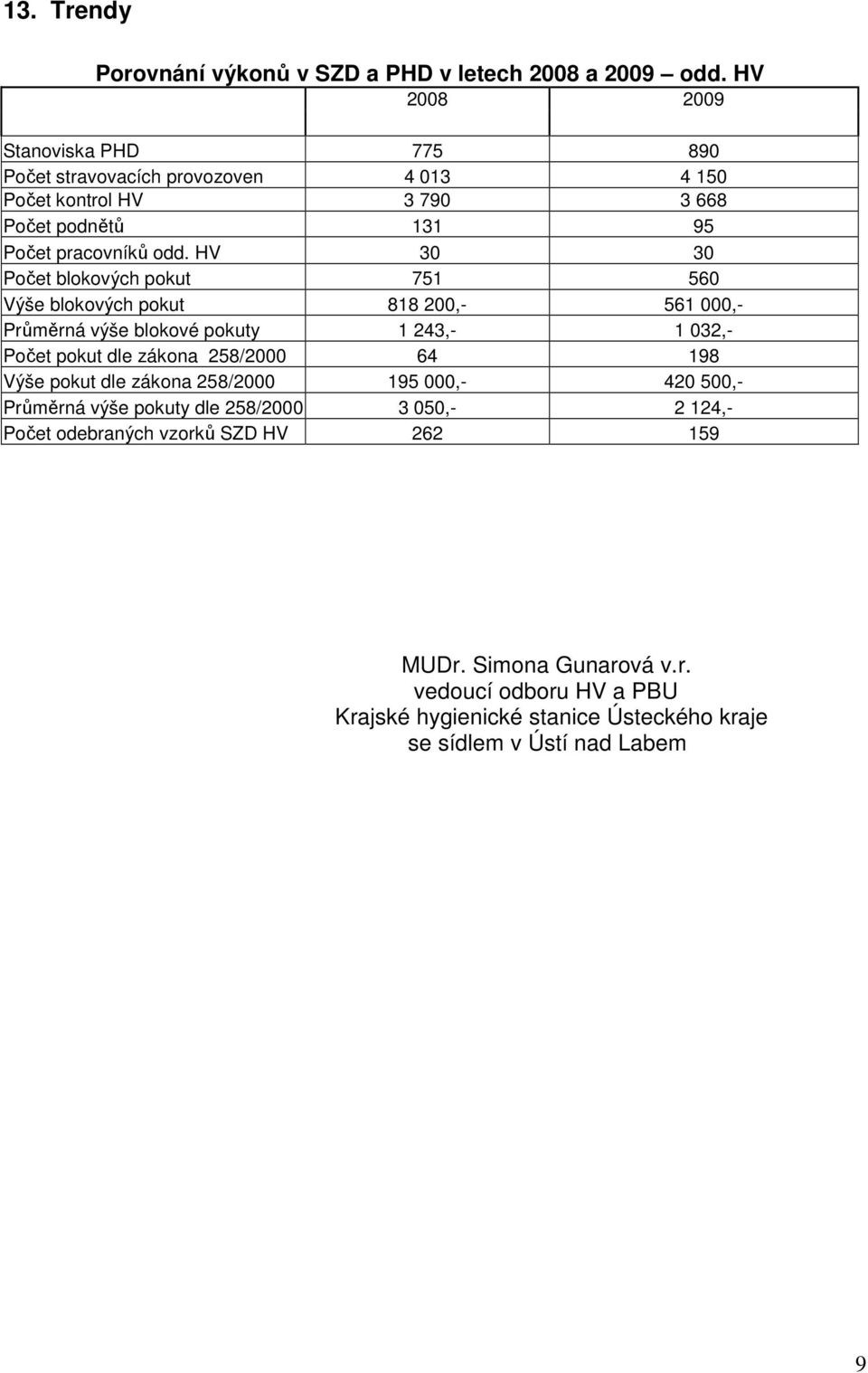 HV 30 30 Počet blokových pokut 751 560 Výše blokových pokut 818 200,- 561 000,- Průměrná výše blokové pokuty 1 243,- 1 032,- Počet pokut dle zákona 258/2000 64