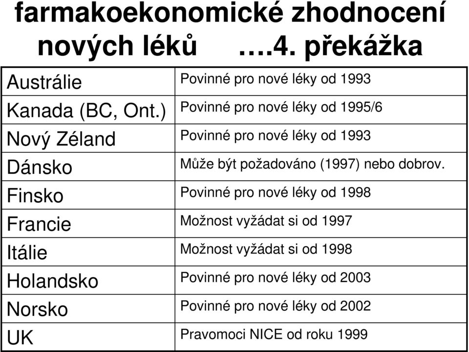 léky od 1995/6 Povinné pro nové léky od 1993 Může být požadováno (1997) nebo dobrov.