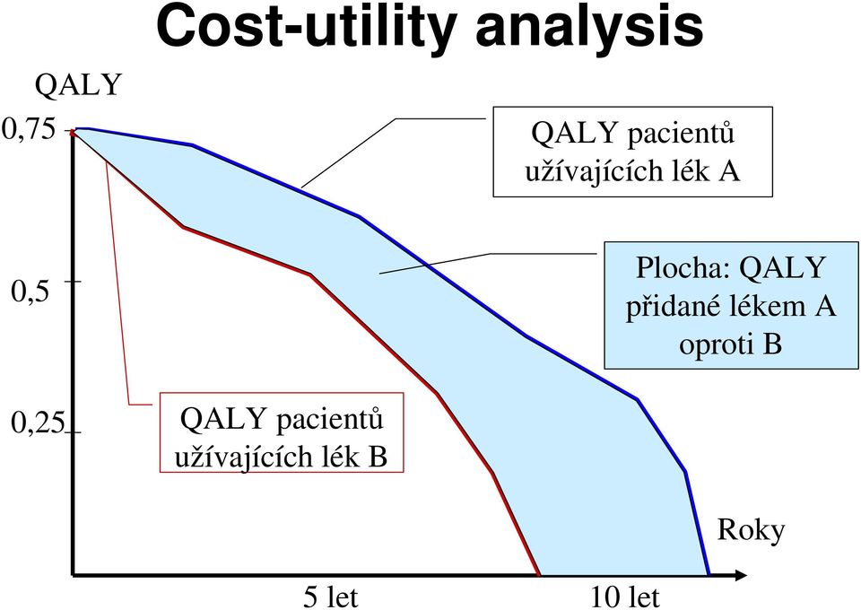 QALY přidané lékem A oproti B 0,25 QALY