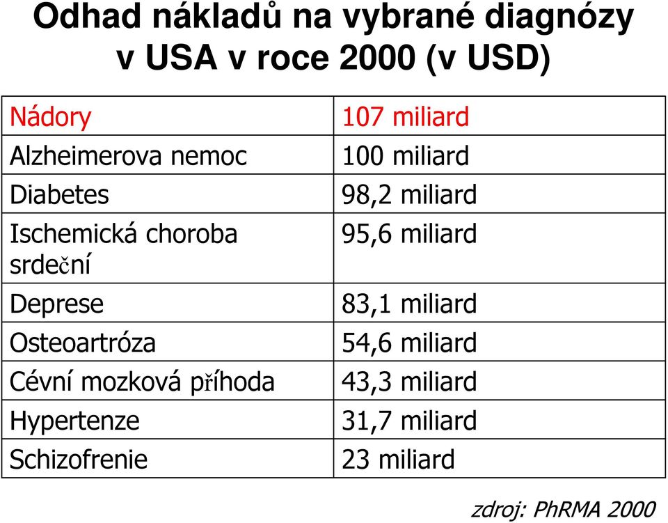 příhoda Hypertenze Schizofrenie 107 miliard 100 miliard 98,2 miliard 95,6