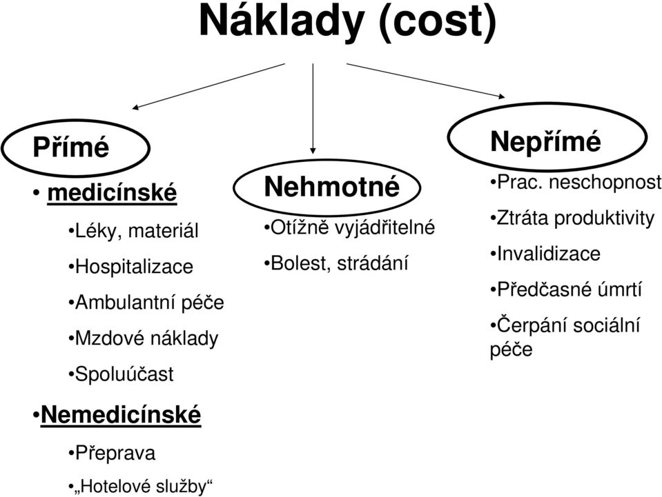 Hotelové služby Nehmotné Otížně vyjádřitelné Bolest, strádání Nepřímé