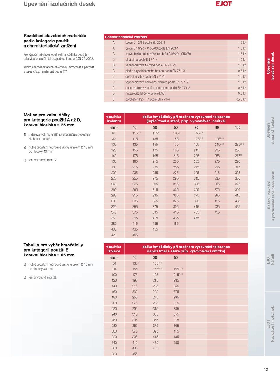 Charakteristická zatížení A beton C 12/15 podle EN 206-1 1,5 kn A beton C 16/20 - C 50/60 podle EN 206-1 1,5 kn A lícová deska betonového sendviče C16/20 - C50/60 1,5 kn B plná cihla podle EN 771-1