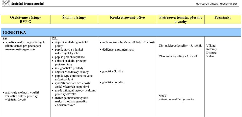 pohlaví vysvětlí podstatu dědičnosti znaků vázaných na pohlaví uvede základní metody výzkumu genetiky člověka analyzuje možnosti využití znalostí z oblasti genetiky v běžném životě molekulární a