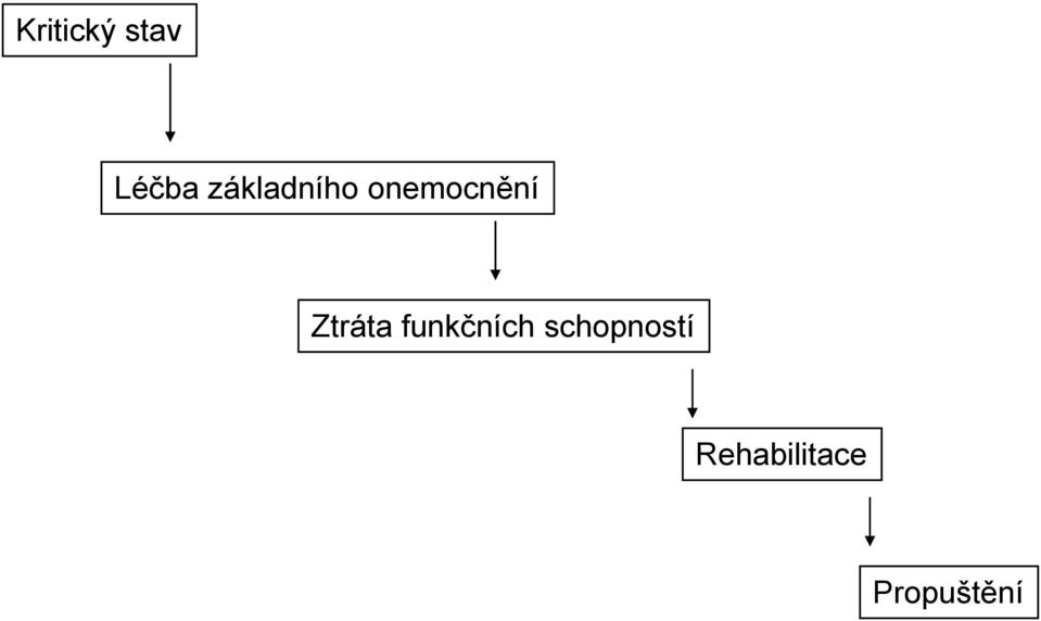 Ztráta funkčních