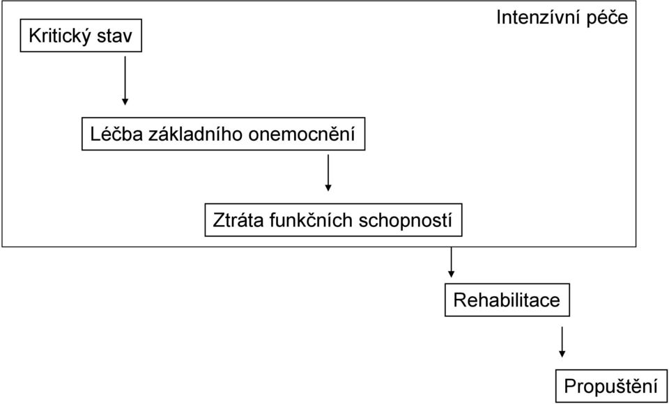 onemocnění Ztráta funkčních